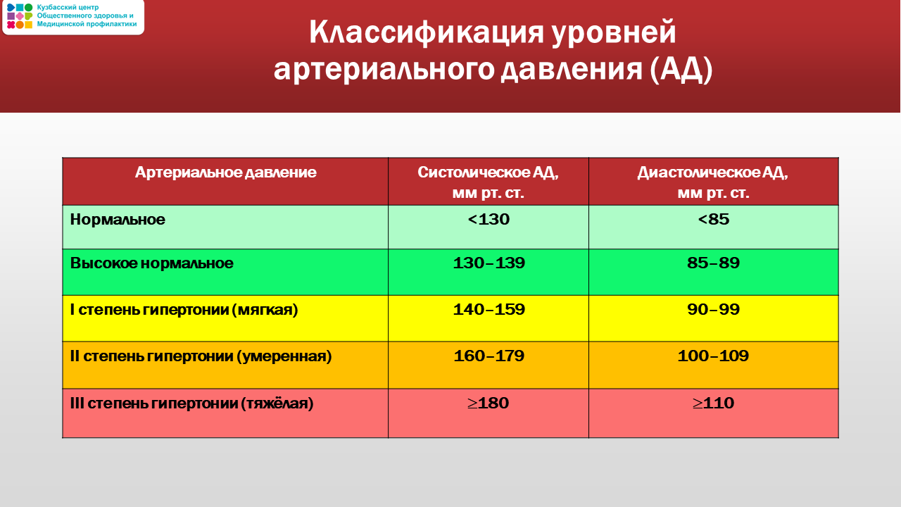 Неделя осведомленности о сердце 10-16.02 Слайд17